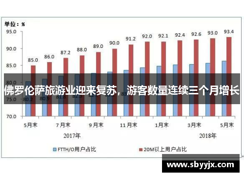 佛罗伦萨旅游业迎来复苏，游客数量连续三个月增长